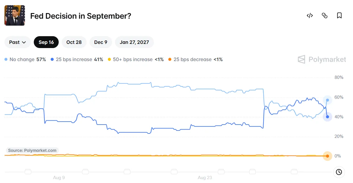Polymarket Prices Wednesday’s Fed Hike at 79.5%. CME…